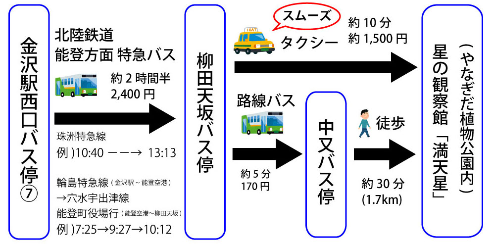 交通機関でお越しの方への案内